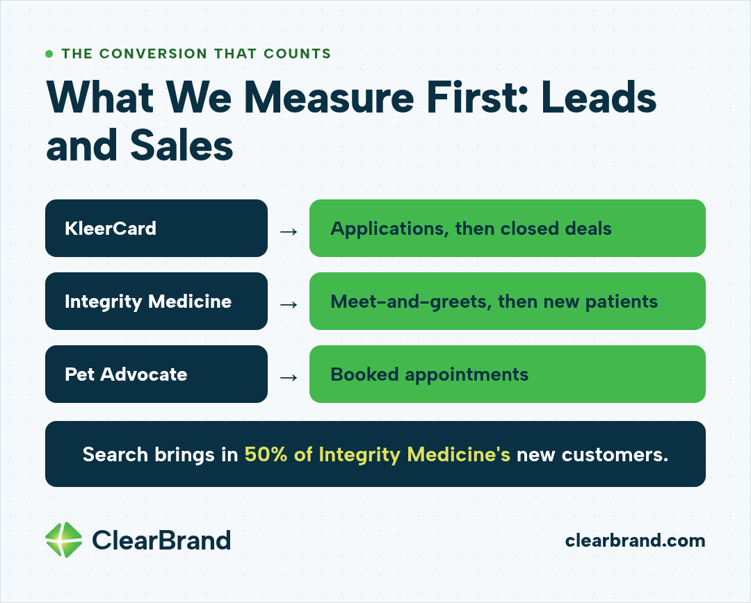 The conversion that counts for each client: KleerCard, applications then closed deals; Integrity Medicine, meet-and-greets then new patients; Pet Advocate, booked appointments. Search brings in 50% of Integrity Medicine's new customers.