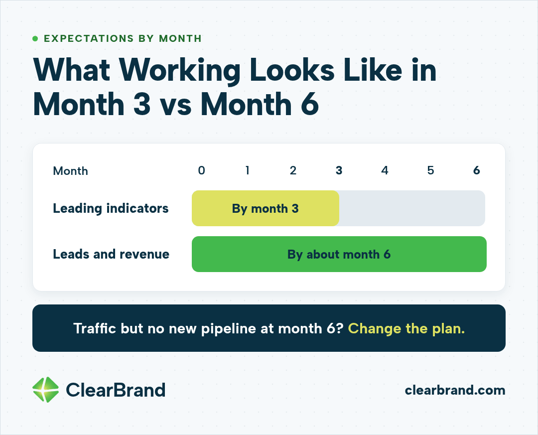 Timeline from month 0 to month 6 showing leading indicators expected by month 3 and leads and revenue by about month 6, with the note 'Traffic but no new pipeline at month 6? Change the plan.'