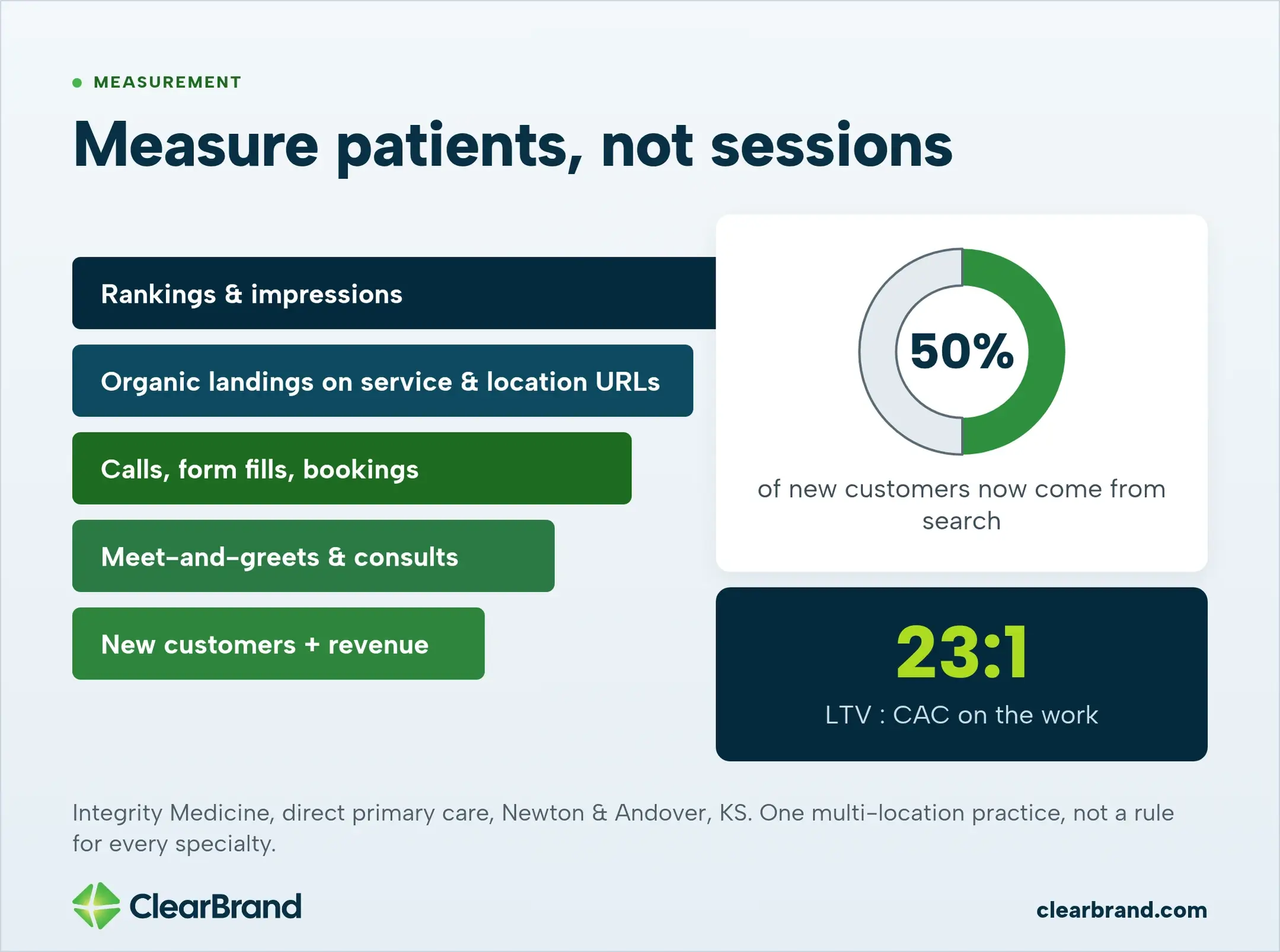 Measurement funnel from rankings to new customers and revenue beside Integrity Medicine stats: 50% of new customers from search and 23:1 LTV to CAC