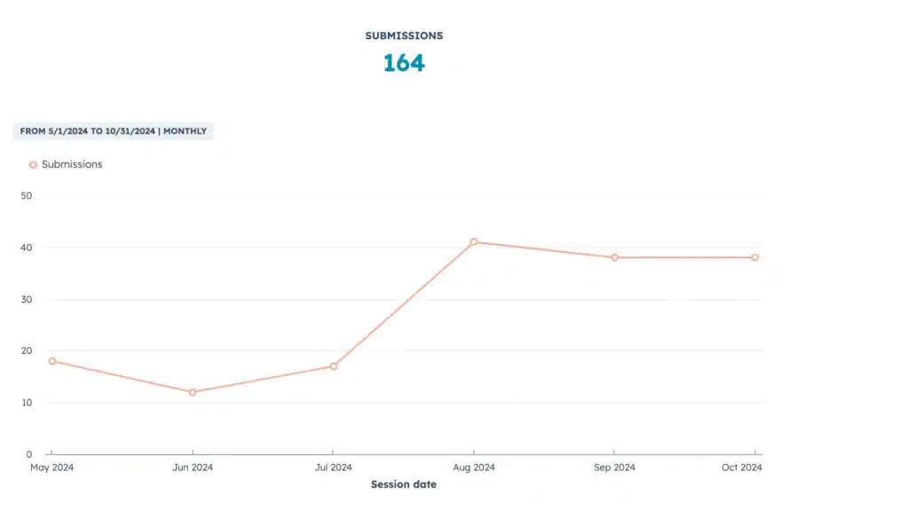 Chart of Affinity Consulting Group conversion rate rising over three months