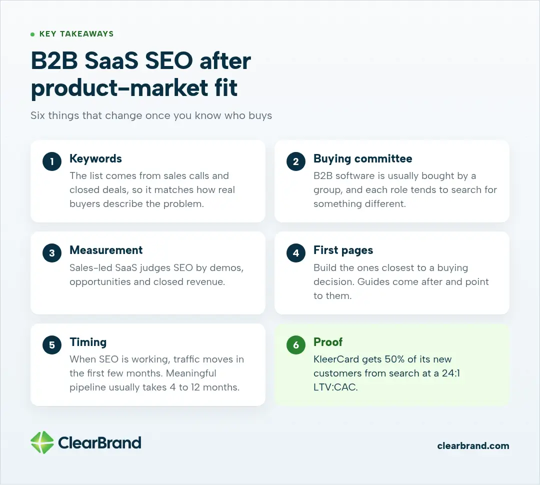Six B2B SaaS SEO takeaways: keywords from sales calls, write for the buying committee, measure demos and revenue, build decision pages first, pipeline in 4 to 12 months, KleerCard 50% from search at 24:1 LTV:CAC.