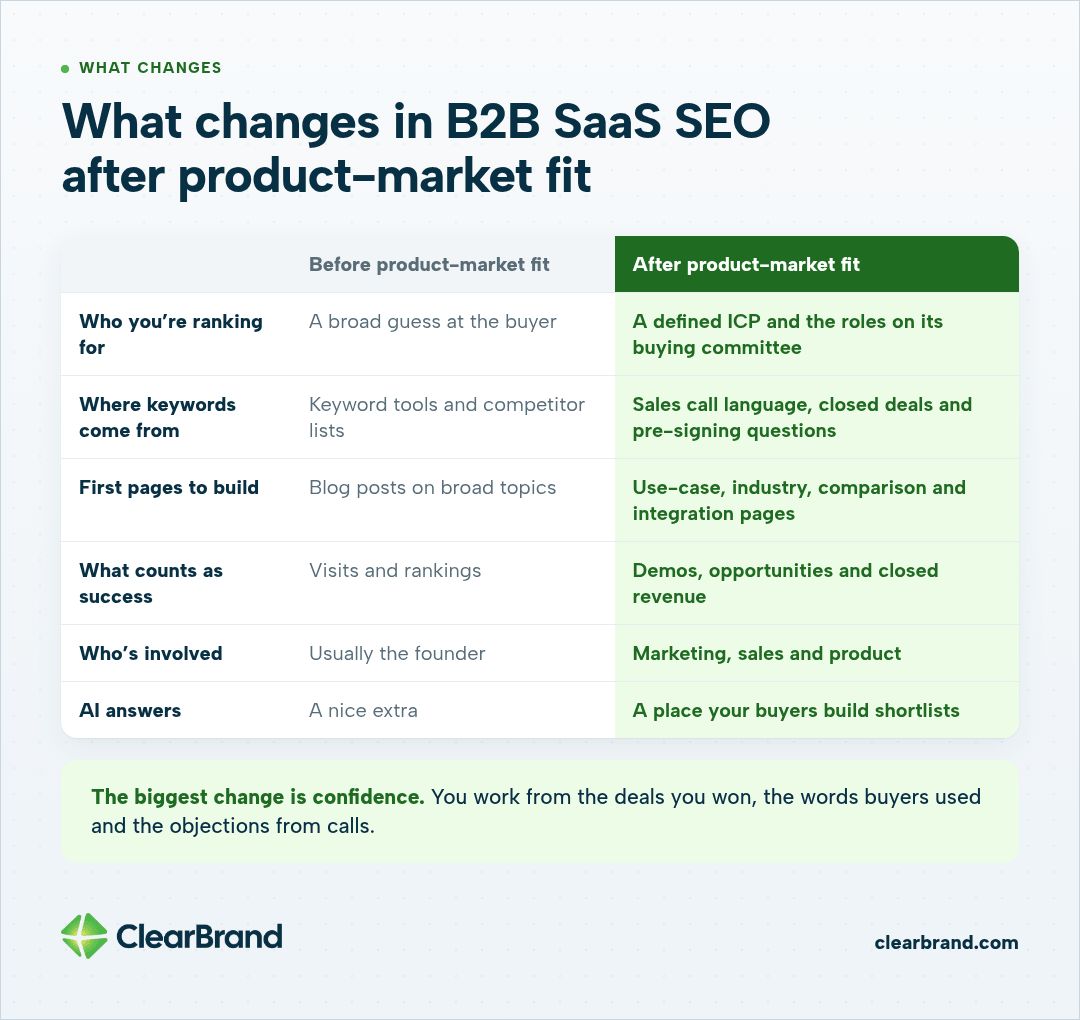 Before and after product-market fit table comparing who you rank for, where keywords come from, first pages, what counts as success, who is involved and the role of AI answers.