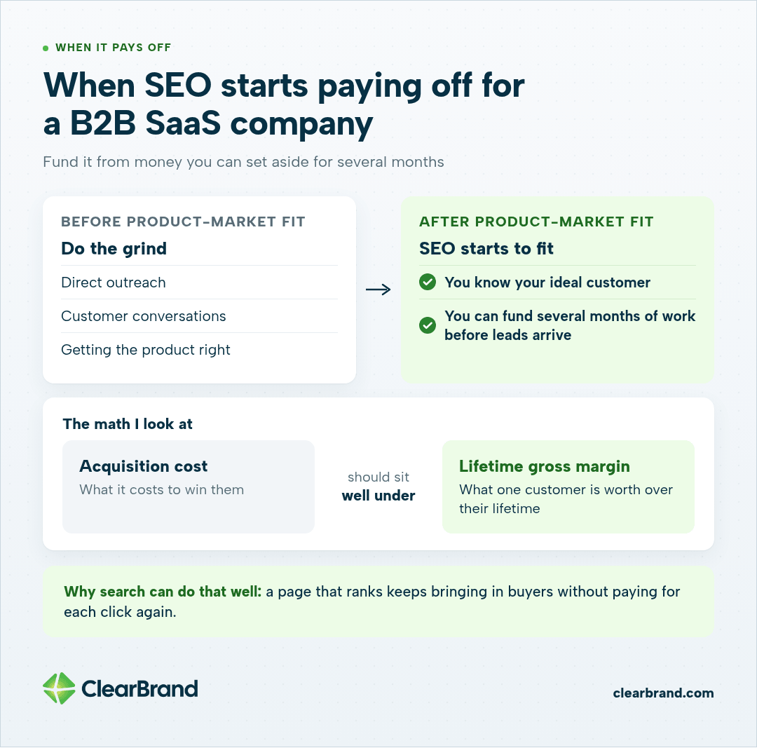Before product-market fit, do outreach and product work. After it, SEO fits once you know your ideal customer and can fund several months. Acquisition cost should sit well under lifetime gross margin.