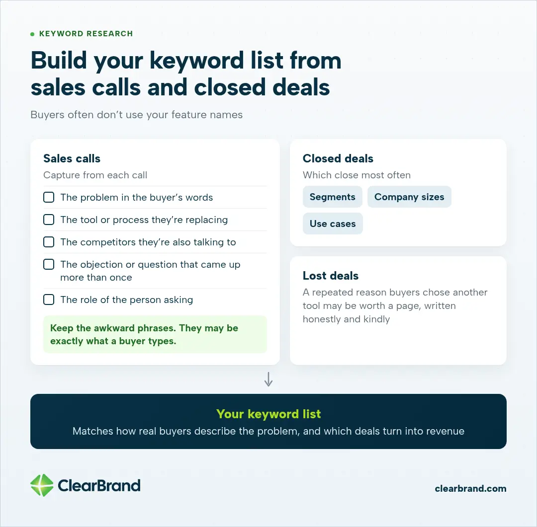 Sales calls, closed deals and lost deals feed one keyword list. Capture the problem in the buyer's words, the tool replaced, competitors, repeated objections and the asker's role.