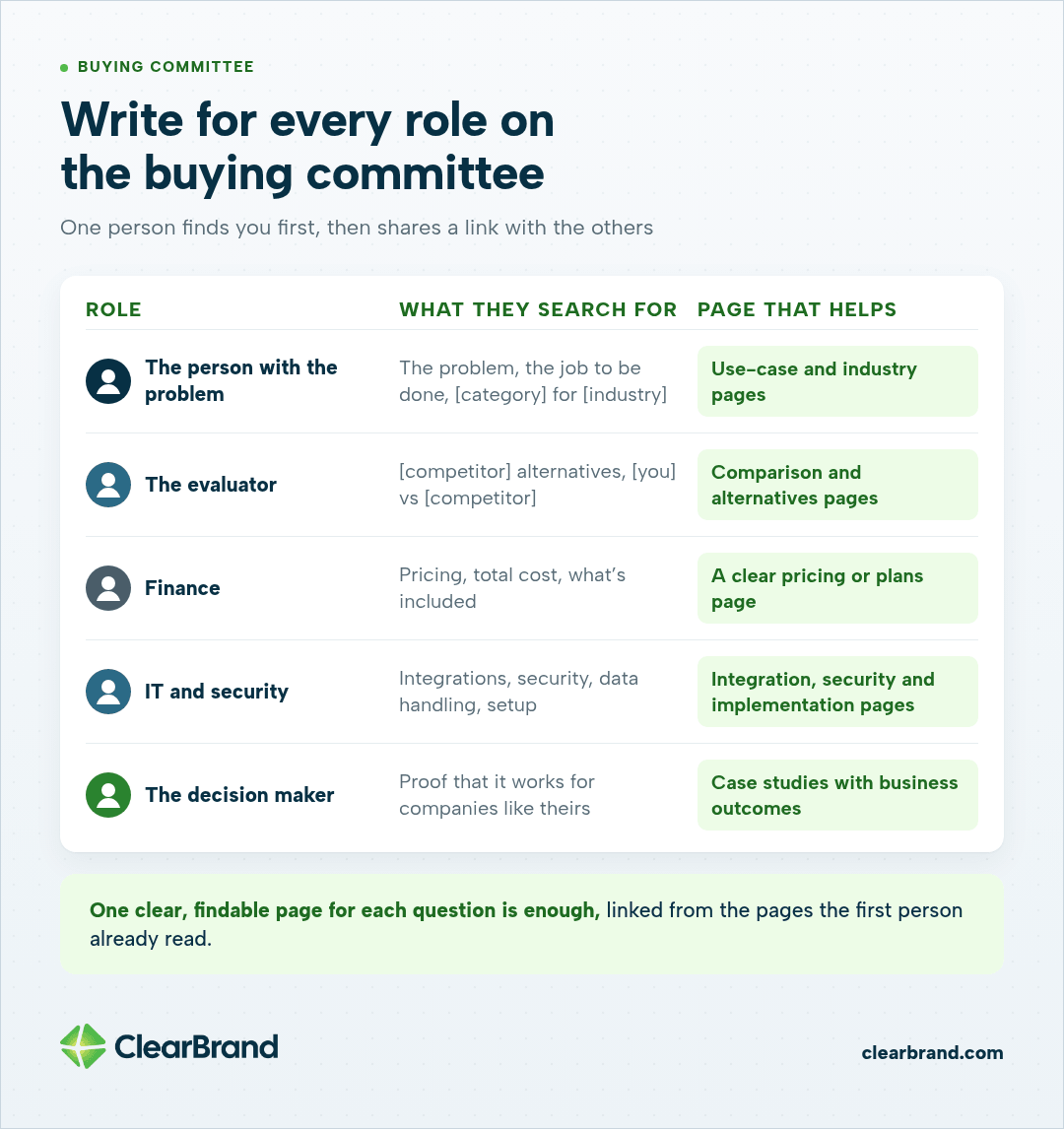 Buying committee table: the person with the problem, evaluator, finance, IT and security, and decision maker, with what each searches for and the page that helps, from use-case pages to case studies.
