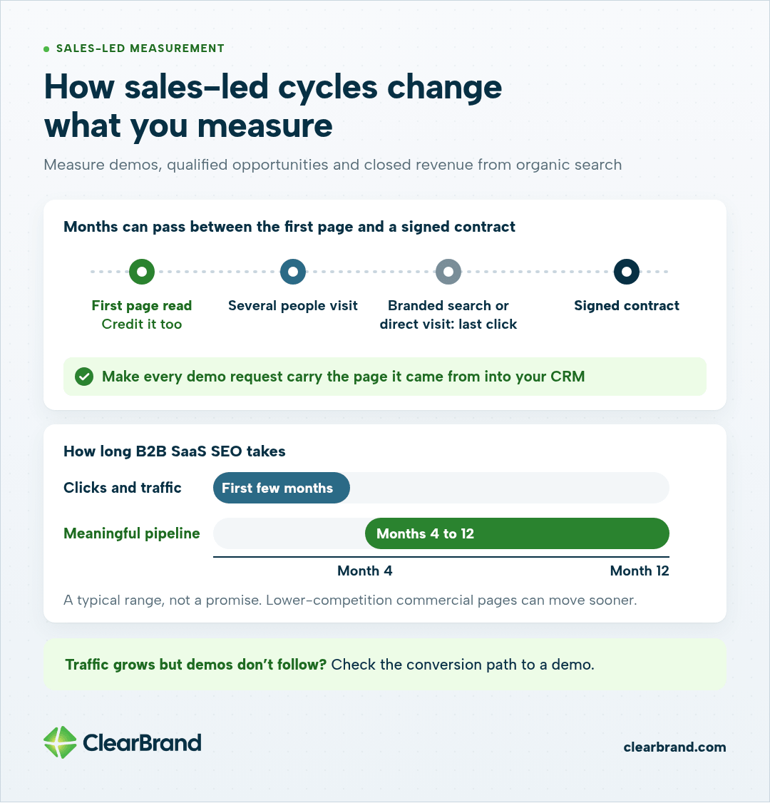 A sales-led deal path from first page read to signed contract, crediting early pages in your CRM. Range chart: traffic moves in the first few months; meaningful pipeline usually in months 4 to 12.