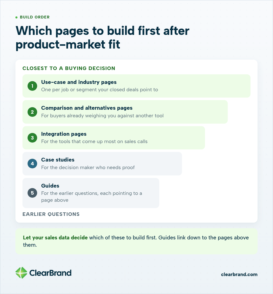 Build order from closest to a buying decision: use-case and industry pages, comparison and alternatives pages, integration pages, case studies, then guides that link down to them.