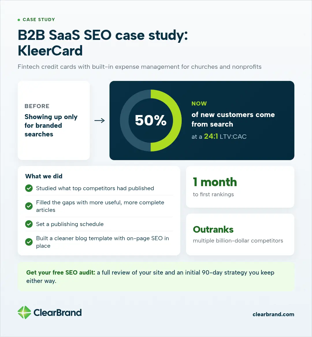 KleerCard case study: from showing up only for branded searches to 50% of new customers from search at a 24:1 LTV:CAC, with 1 month to first rankings and outranking multiple billion-dollar competitors.