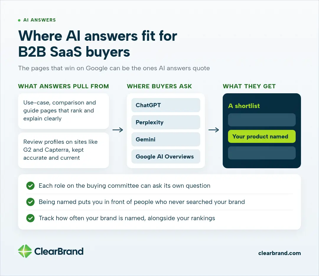 Ranked pages and G2 and Capterra profiles feed ChatGPT, Perplexity, Gemini and Google AI Overviews, which give each buying committee role a shortlist where your product can be named.