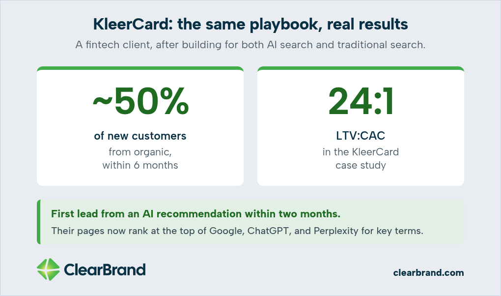 Stat cards showing KleerCard AI search results: half of new customers from search and a 24:1 LTV:CAC