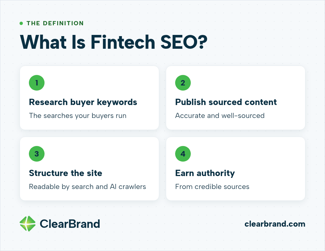 What is fintech SEO, shown as 4 parts: research buyer keywords, publish accurate and well-sourced content, structure the site so search and AI crawlers can read it, and earn authority from credible sources