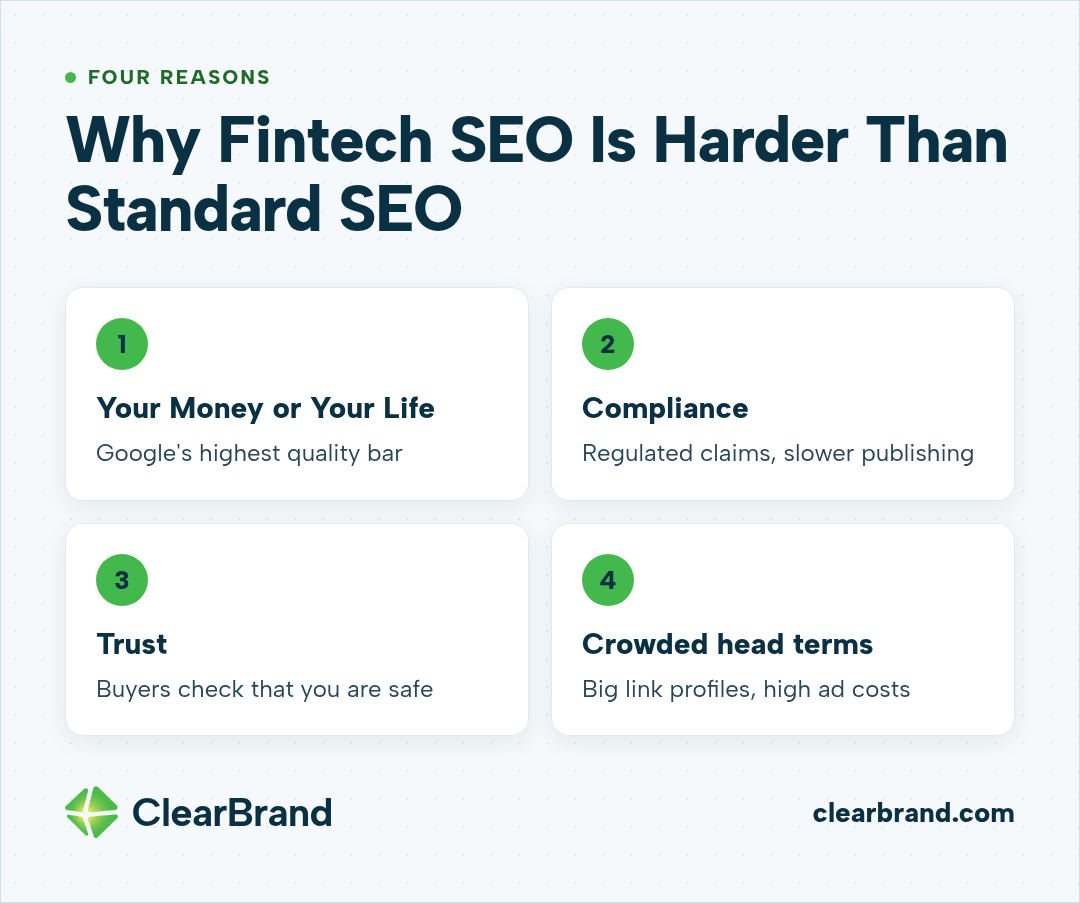 Four reasons fintech SEO is harder than standard SEO: Your Money or Your Life content faces Google's highest quality bar, compliance means regulated claims and slower publishing, buyers check that you are safe before they trust you, and crowded head terms bring big link profiles and high ad costs