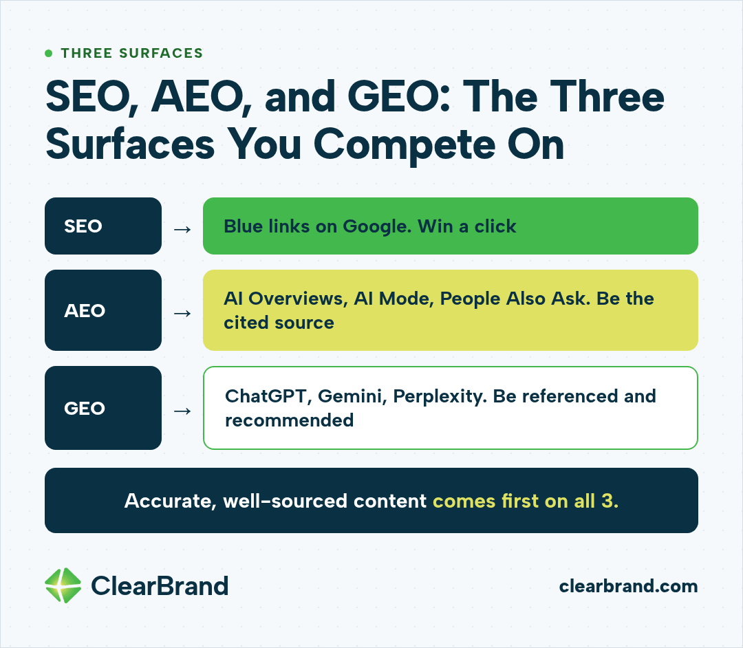 SEO, AEO, and GEO compared: SEO wins a click in Google's blue links, AEO aims to be the cited source in AI Overviews, AI Mode, and People Also Ask, and GEO aims to be referenced and recommended in ChatGPT, Gemini, and Perplexity, with accurate, well-sourced content first on all 3