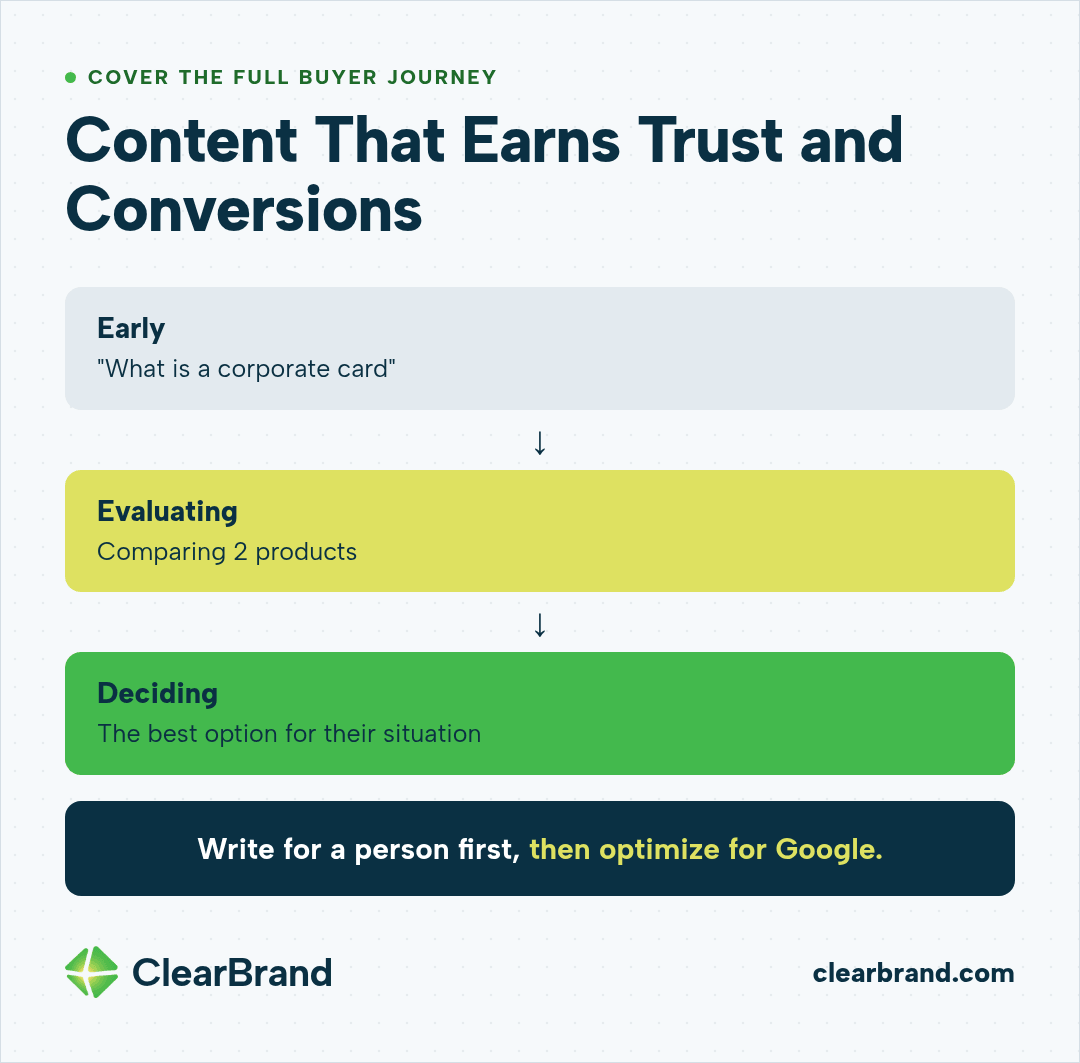 Fintech buyer journey from early readers asking "what is a corporate card" to evaluators comparing 2 products to deciding readers looking for the best option for their situation, with the reminder to write for a person first, then optimize for Google
