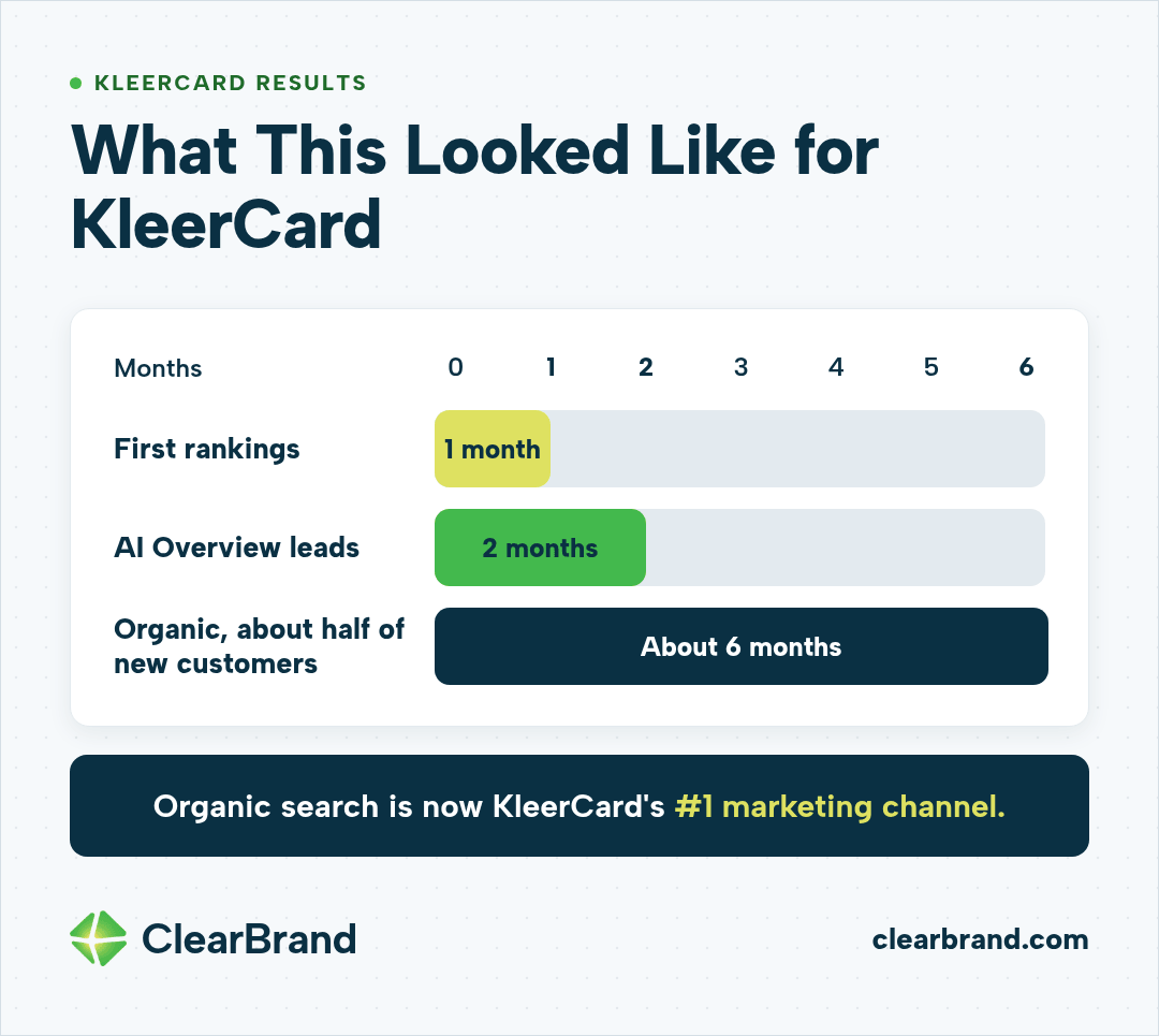 KleerCard results timeline over 6 months: first rankings within 1 month, leads from AI Overviews within 2 months, and organic search driving about half of new customers within about 6 months, making organic search KleerCard's #1 marketing channel