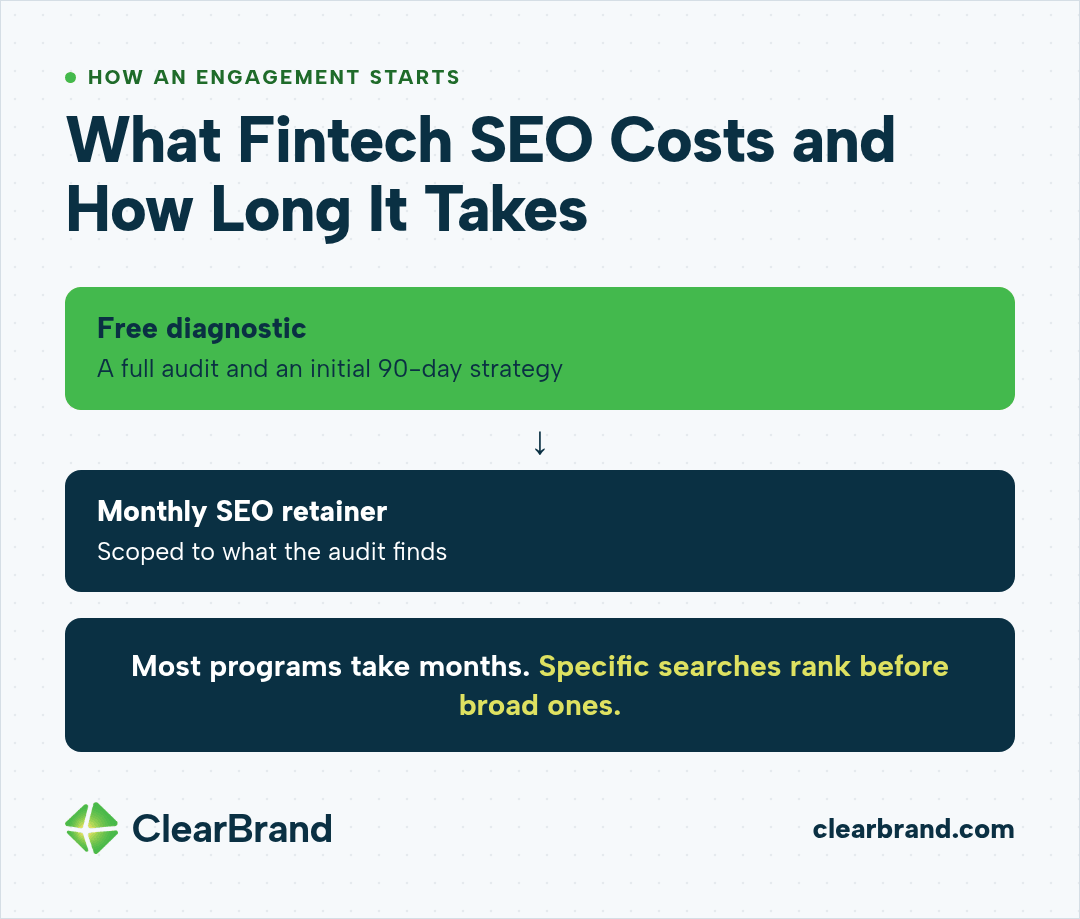 How a ClearBrand fintech SEO engagement starts: a free SEO audit with a 90-day strategy, then a monthly retainer scoped to it.