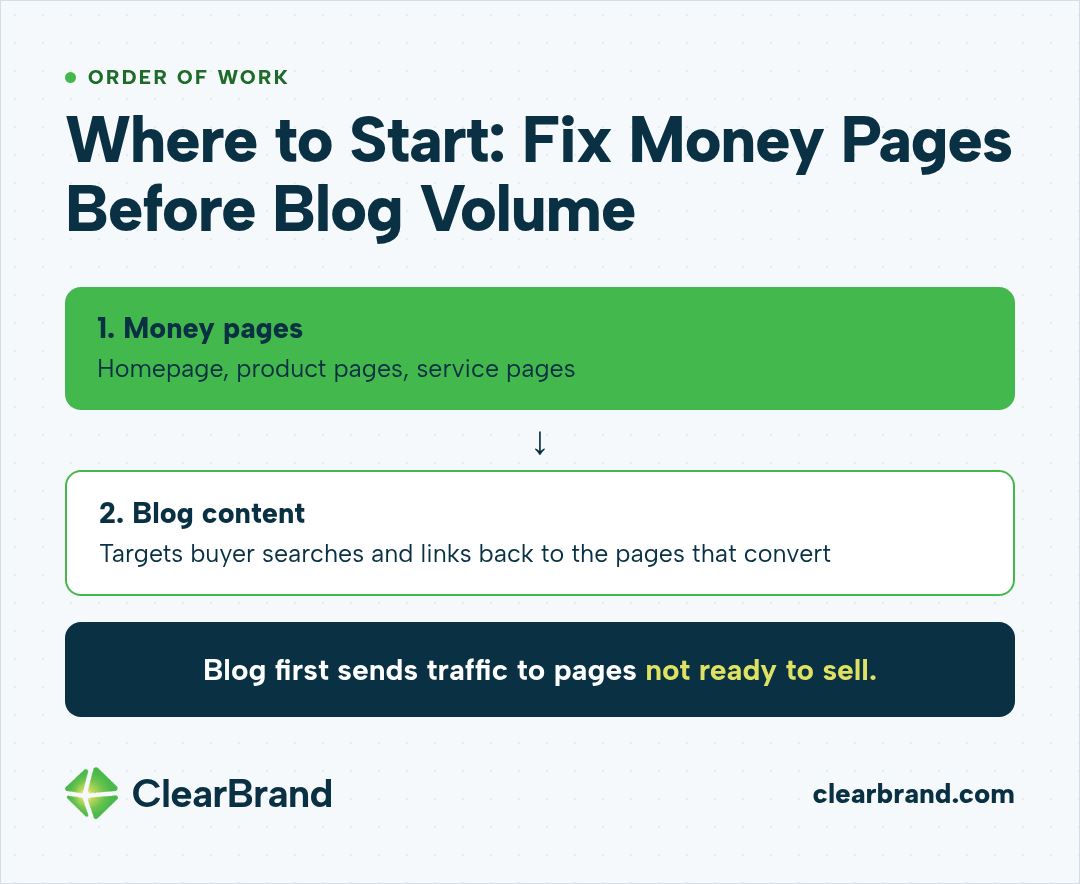 Order of work for a new fintech site: first fix money pages (homepage, product pages, and service pages), then publish blog content that targets buyer searches and links back to the pages that convert, because blog-first traffic lands on pages not ready to sell