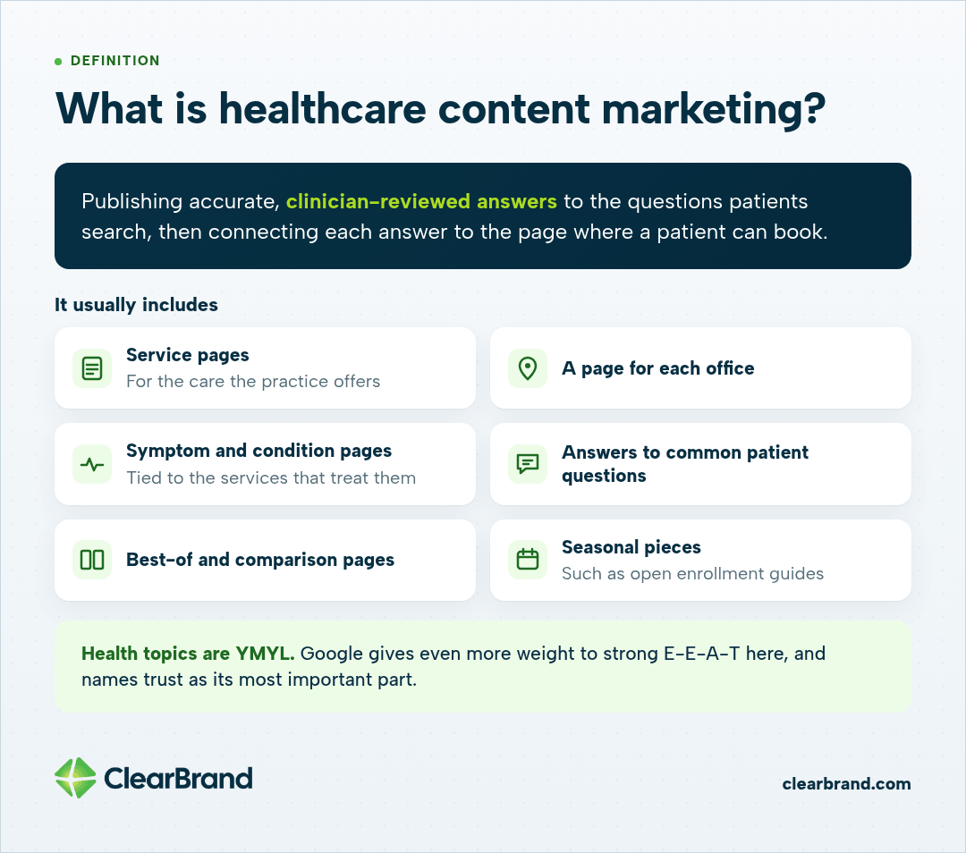 Healthcare content marketing defined, with six content types: service pages, a page for each office, symptom and condition pages, patient question answers, best-of and comparison pages, and seasonal pieces.