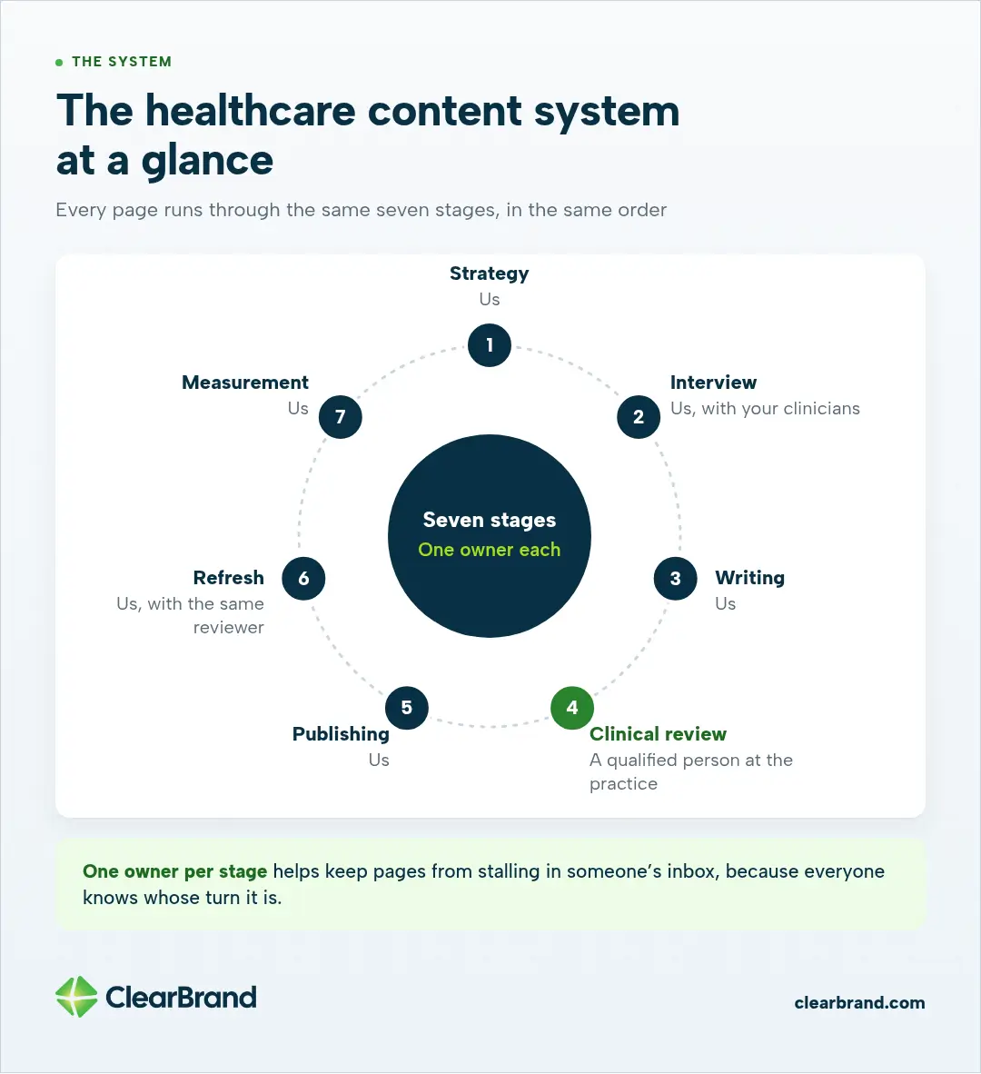 Seven-stage healthcare content cycle with one owner each: strategy, interview, writing, clinical review by a qualified person at the practice, publishing, refresh and measurement.