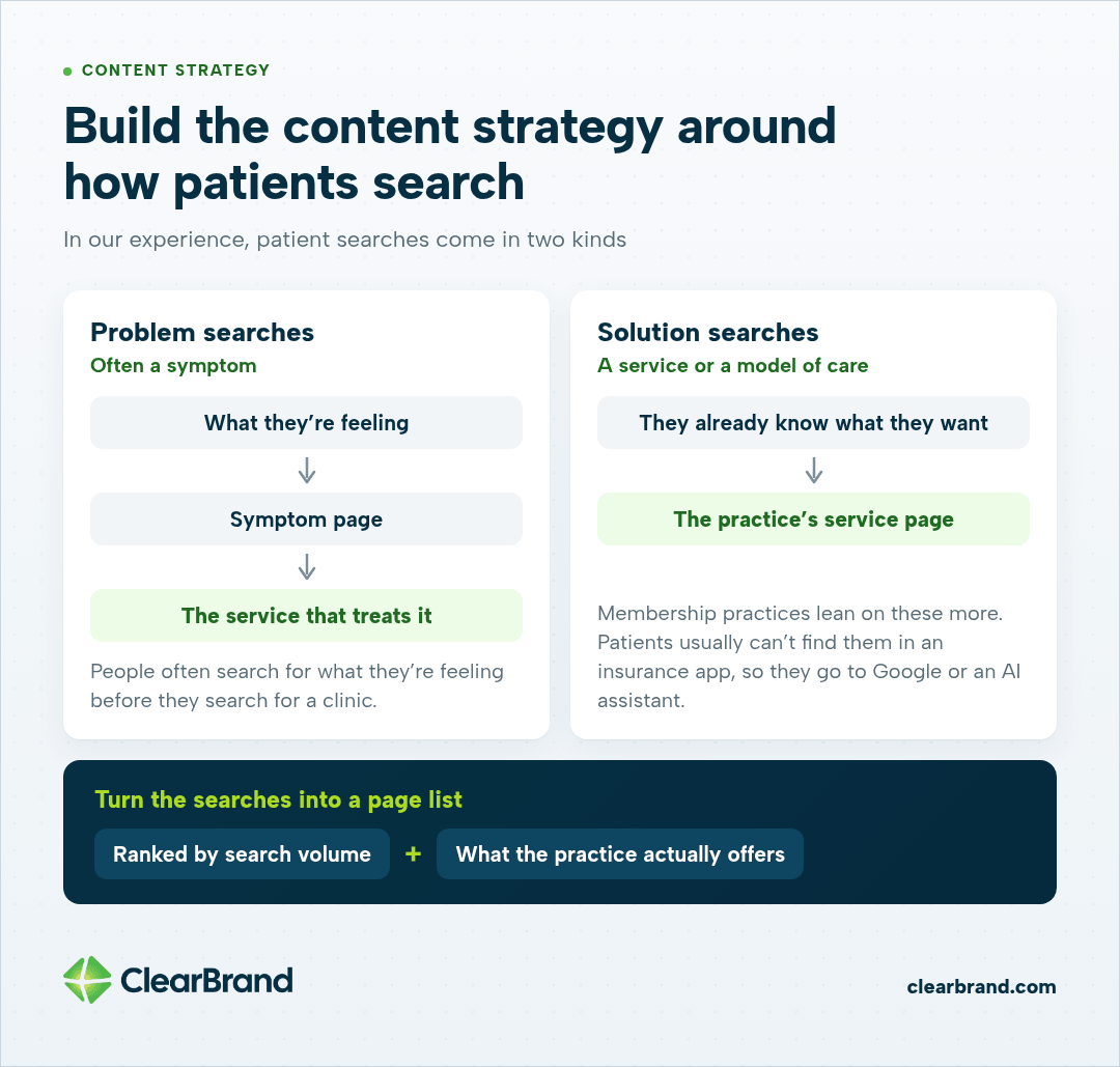 Two kinds of patient searches: problem searches lead from a symptom page to the service that treats it; solution searches lead to the service page. The page list is ranked by search volume and what the practice offers.