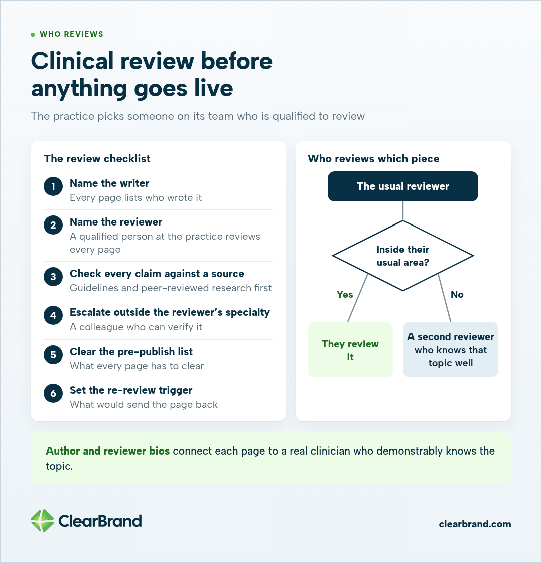 Six-step clinical review checklist from naming the writer to setting a re-review trigger, with a flowchart: pieces inside the usual reviewer's area stay with them; others go to a second reviewer.