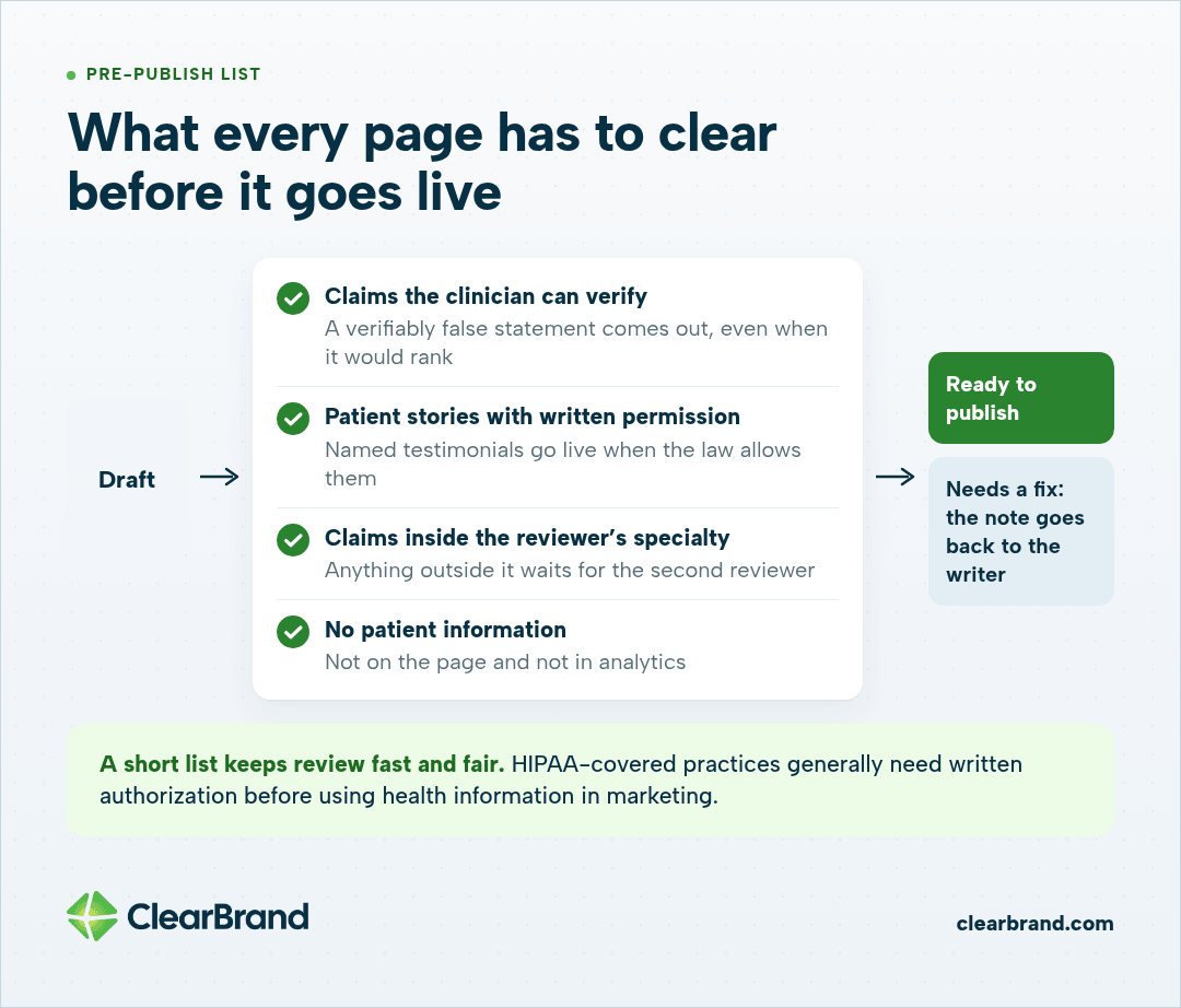 A draft passes four checks before publishing: verifiable claims, patient stories with written permission, claims inside the reviewer's specialty and no patient information. Otherwise it goes back to the writer.