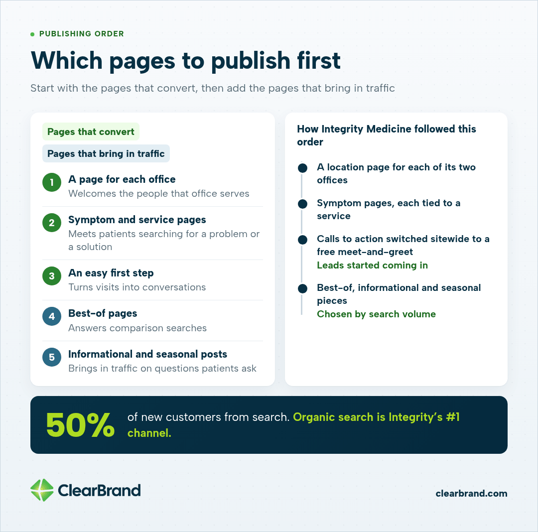 Publishing order: office pages, symptom and service pages and an easy first step convert; best-of and seasonal posts bring traffic. Integrity Medicine: 50% of new customers from search, organic its #1 channel.