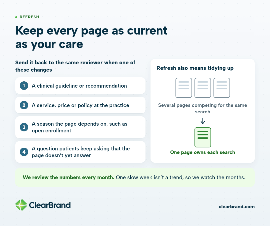 Four refresh triggers that send a page back to the same reviewer: guidelines, a service, price or policy, a season, or an unanswered patient question. Competing pages are combined so one page owns each search.