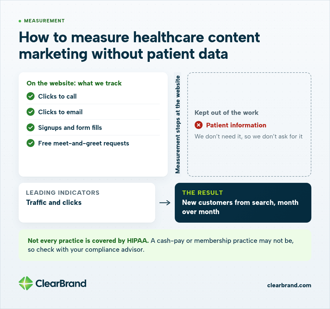 Measurement stops at the website: track clicks to call, clicks to email, signups and form fills, and free meet-and-greet requests. Patient information stays out. The result is new customers from search, month over month.