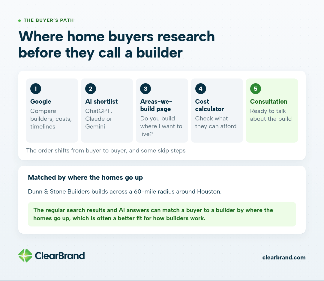 Five research steps before a buyer calls, from Google to a consultation. Dunn & Stone builds across a 60-mile radius around Houston, and search and AI answers can match buyers by where homes go up.