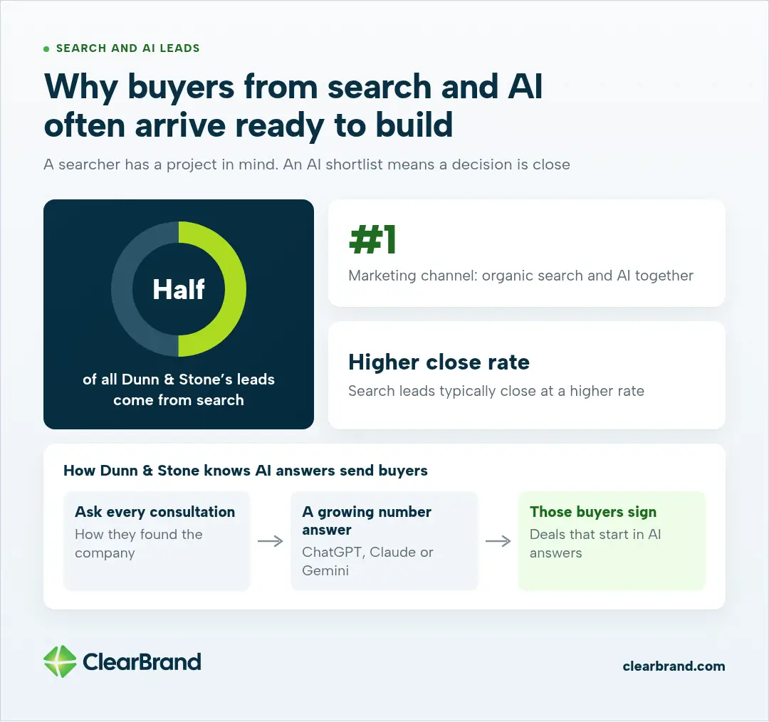 Half of Dunn & Stone's leads come from search, search and AI are its #1 marketing channel, and search leads typically close at a higher rate. It asks every consultation how they found it; a growing number say AI.