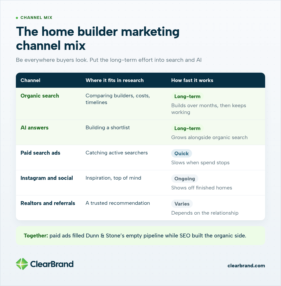 Table of five channels: organic search and AI answers are long-term, paid search ads are quick but slow when spend stops, Instagram is ongoing, and realtor referrals depend on the relationship.