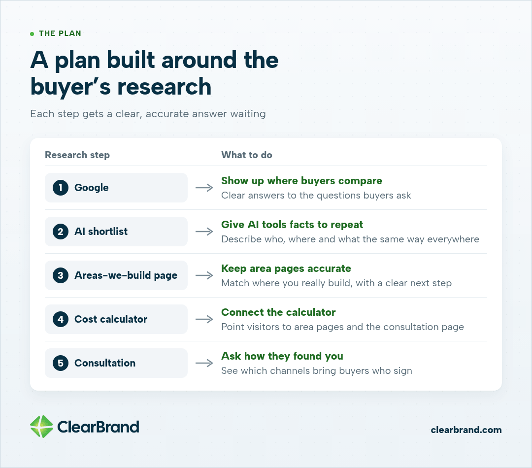 Five research steps mapped to actions: clear answers for Google, consistent facts for AI tools, accurate area pages, a calculator linked to area and consultation pages, and asking how buyers found you.