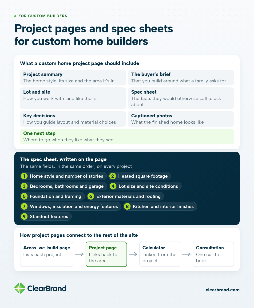 A custom home project page includes a summary, the buyer's brief, lot and site, a spec sheet, key decisions, captioned photos and one next step. Nine spec fields, in the same order on every project. The areas-we-build page lists each project, the project links back to the area and to the calculator, and it ends with one call to book a consultation.