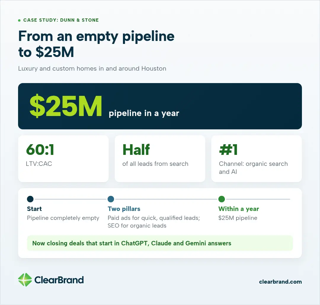 Dunn & Stone Builders went from an empty pipeline to a $25M pipeline in a year at a 60:1 LTV:CAC, with half of leads from search, using paid ads and SEO. It now closes deals that start in AI answers.