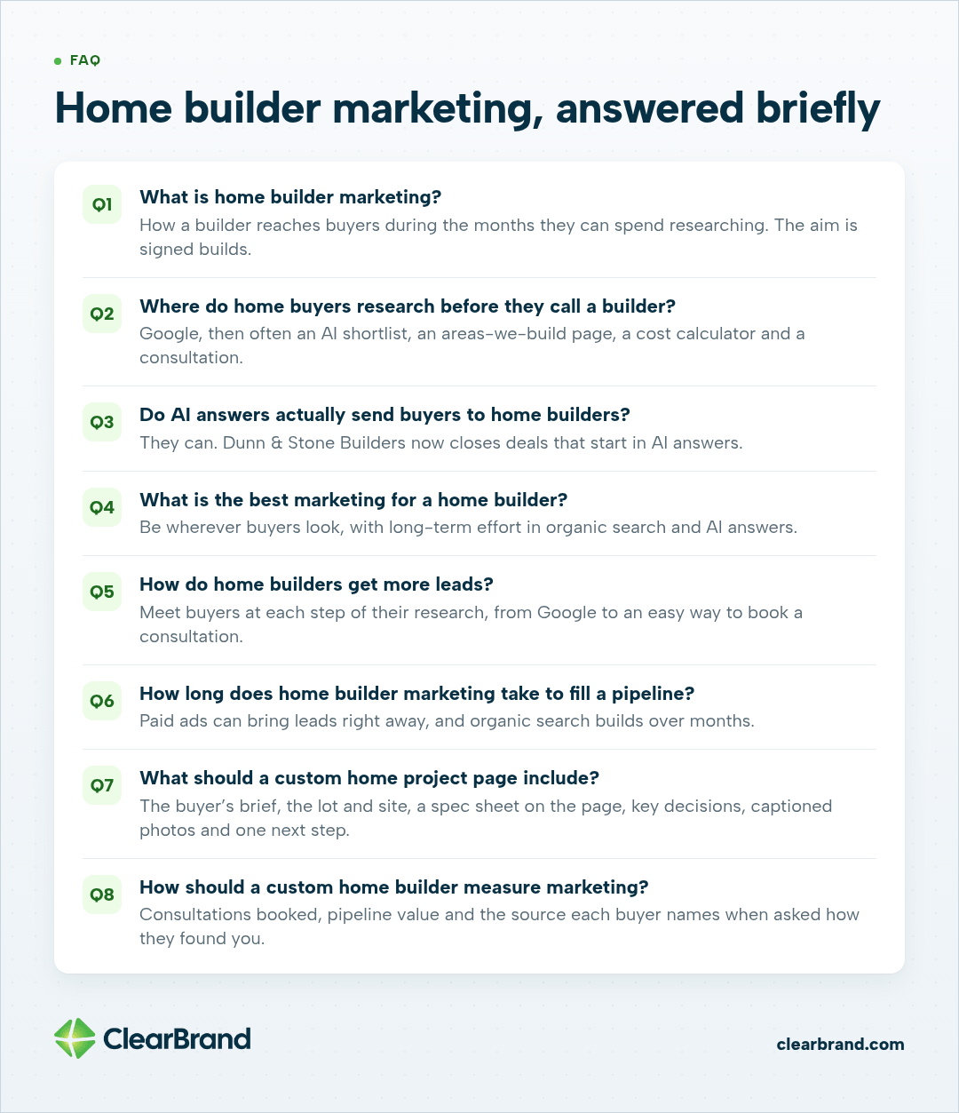 Eight home builder marketing FAQs answered briefly, from what it is and where buyers research to AI answers, leads, timing, what a custom home project page includes and how to measure marketing.