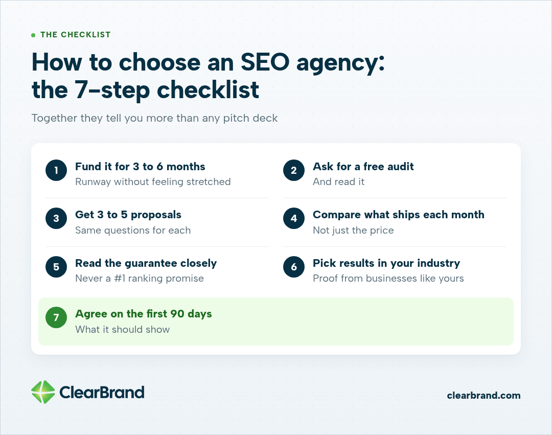 The 7-step checklist: fund SEO for 3 to 6 months, ask for a free audit, get 3 to 5 proposals, compare what ships monthly, read the guarantee, pick industry results, agree on the first 90 days.