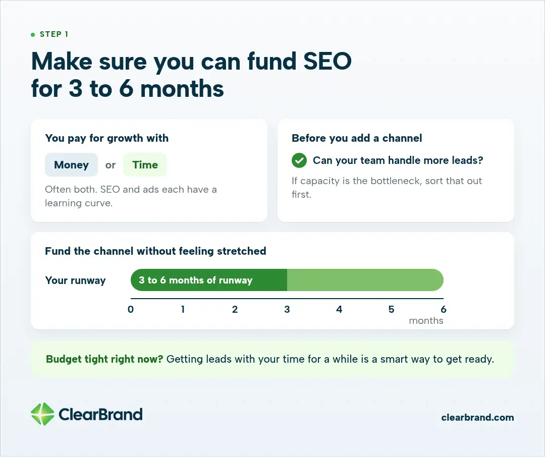 You pay for growth with money or time. A runway bar on a 0 to 6 month axis shows 3 to 6 months of funding, plus a check that your team can handle more leads.