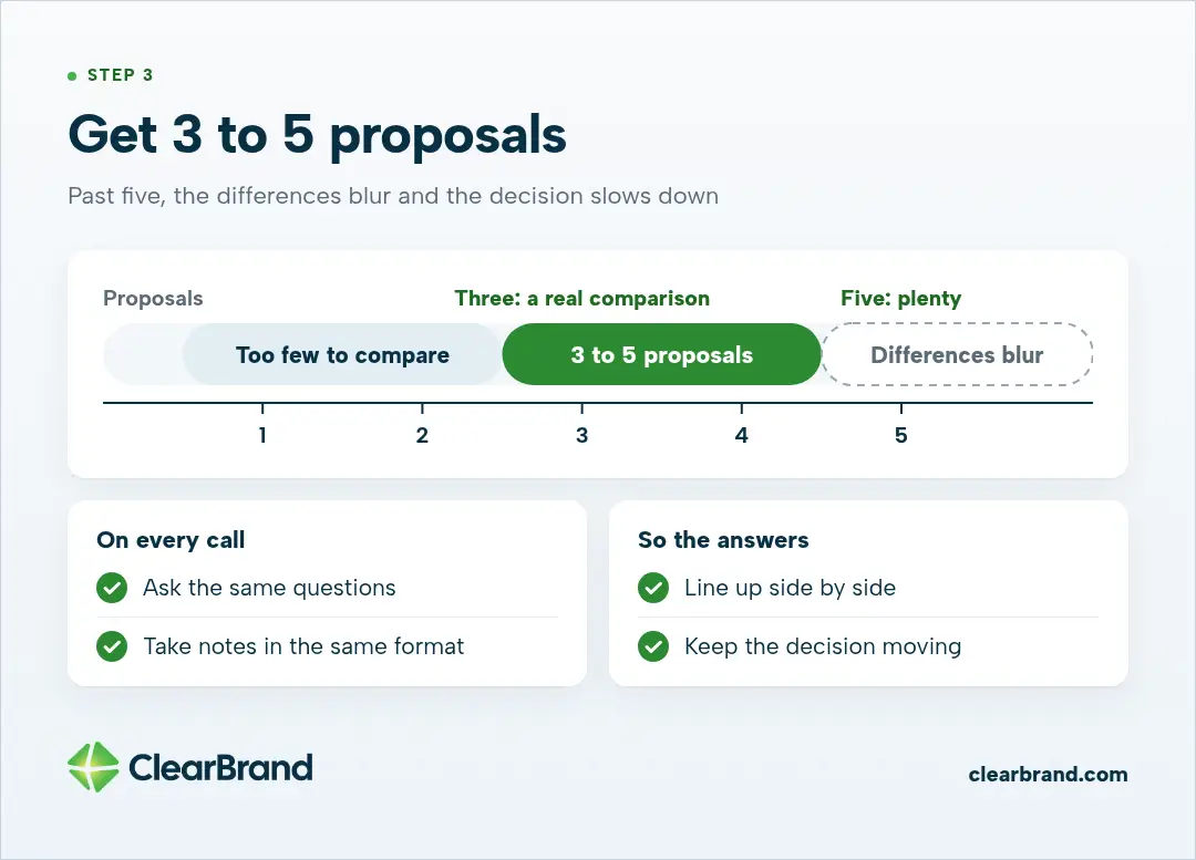 Scale of proposal counts: fewer than three is too few to compare, 3 to 5 proposals is the target, and past five the differences blur. Ask every agency the same questions.