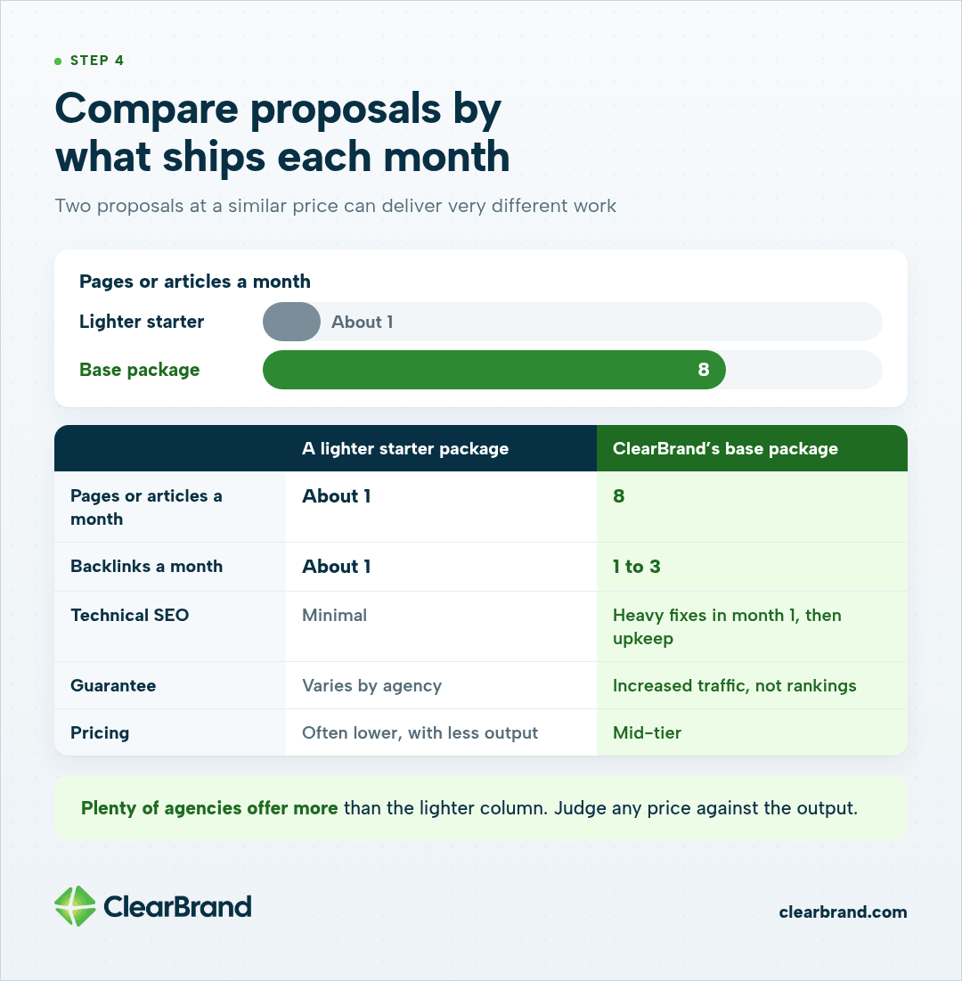 A lighter starter package ships about 1 article and 1 backlink a month; ClearBrand's base package ships 8 pages or articles and 1 to 3 backlinks, with heavy technical fixes, a traffic guarantee and mid-tier pricing.