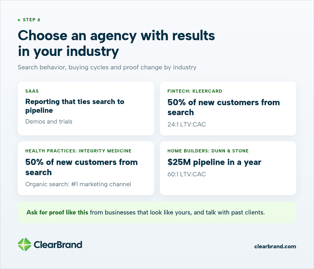 Industry proof: SaaS reporting tied to demos and trials; KleerCard 50% of new customers from search, 24:1 LTV:CAC; Integrity Medicine 50% from search; Dunn & Stone a $25M pipeline in a year, 60:1.