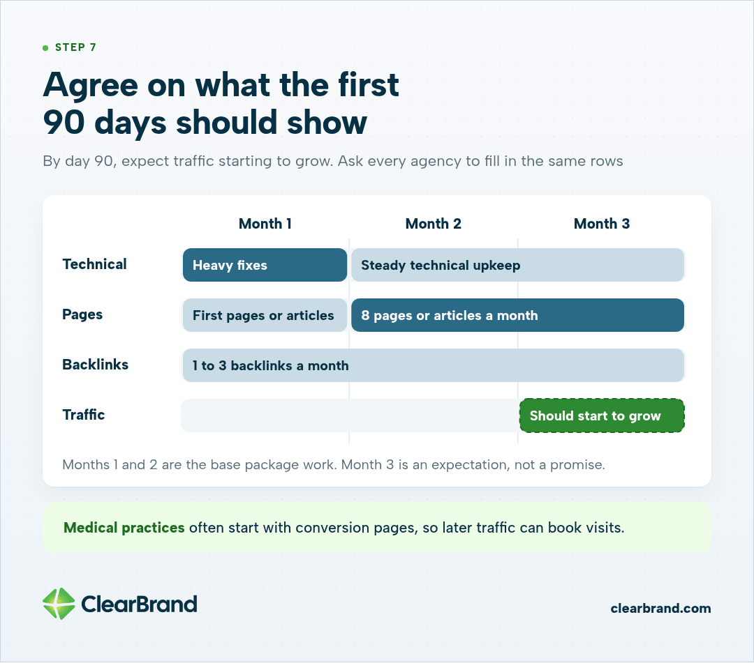 90-day chart: month 1 heavy technical fixes and first pages, month 2 8 pages or articles and upkeep, 1 to 3 backlinks a month throughout, and traffic that should start to grow in month 3.