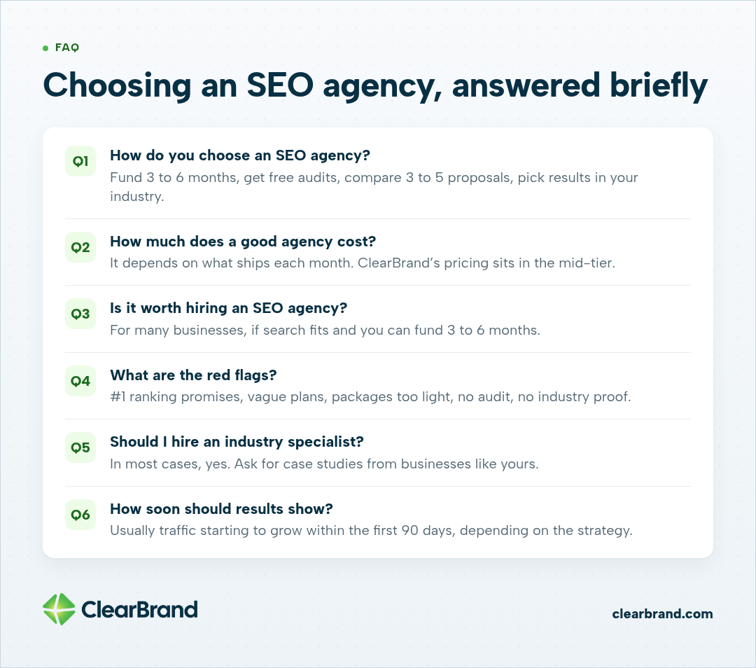 Six FAQs answered briefly: how to choose an SEO agency, cost by what ships (mid-tier for ClearBrand), whether it's worth it, red flags, industry specialists, and traffic growing within the first 90 days.