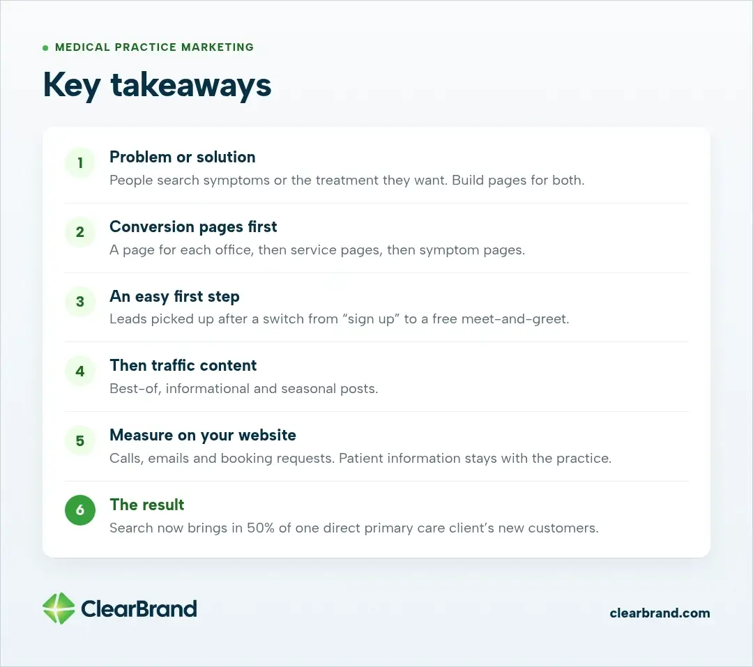 Six medical practice marketing takeaways: pages for problem and solution searches, conversion pages first (a page for each office, then service pages, then symptom pages), a free meet-and-greet, then traffic content, measuring on the website, and search bringing in 50% of one direct primary care client's new customers.