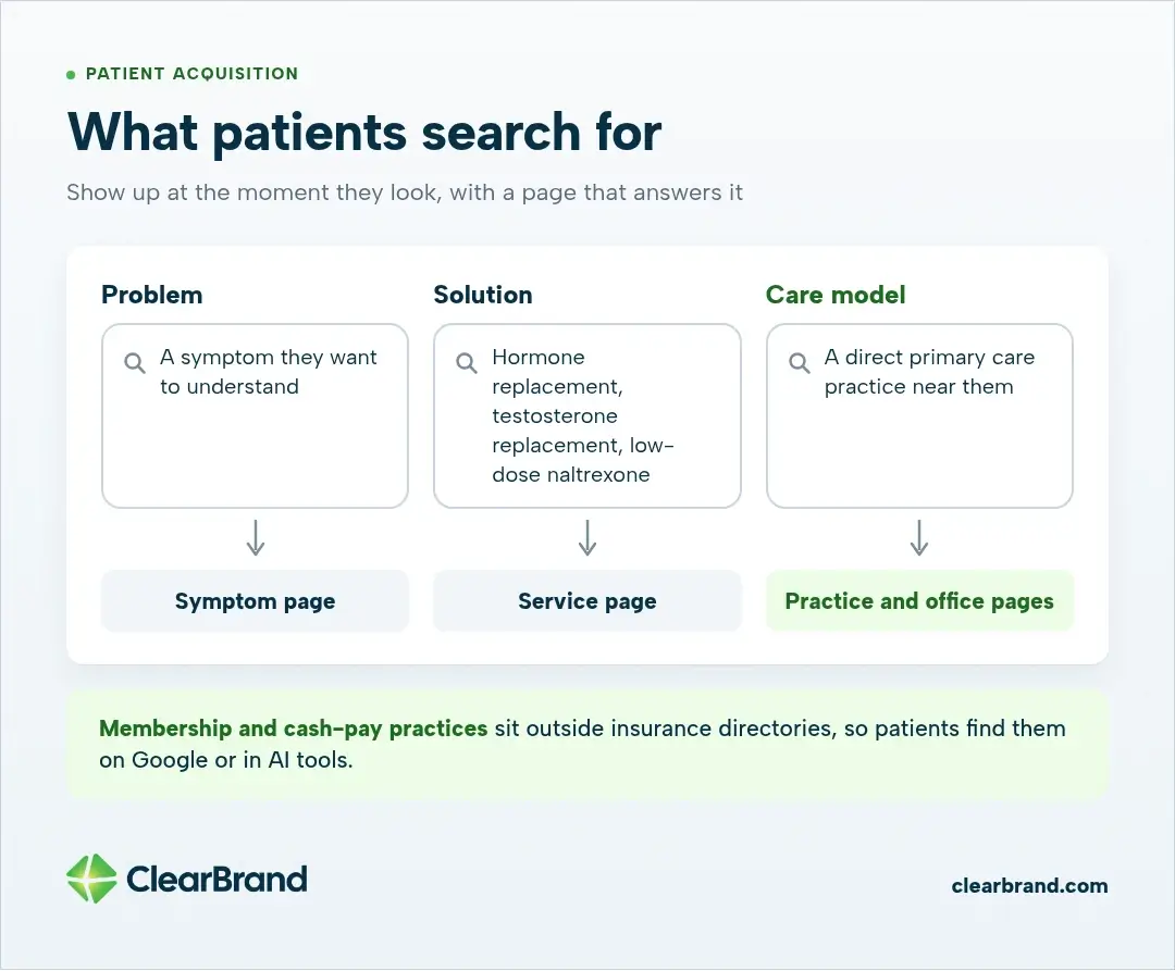 Three kinds of patient search, each matched to a page: a symptom to a symptom page, a treatment to a service page, direct primary care near them to practice and office pages. Membership practices sit outside insurance directories.