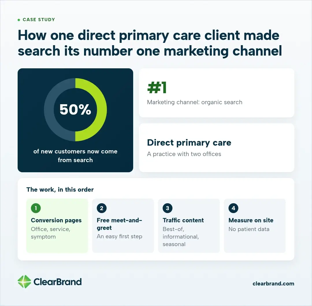 Case study of one direct primary care client, a practice with two offices: organic search is its number one marketing channel and brings in 50% of new customers. Four steps in order: office, service and symptom pages, a free meet-and-greet, traffic content, then measuring on site with no patient data.