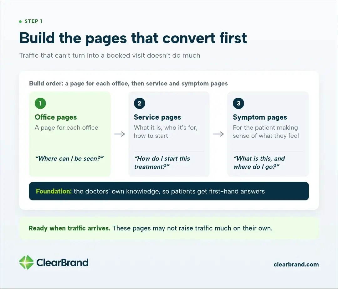 Build order for conversion pages: a page for each office, then service pages, then symptom pages, all built on the doctors' own knowledge so the pages are ready when traffic arrives.