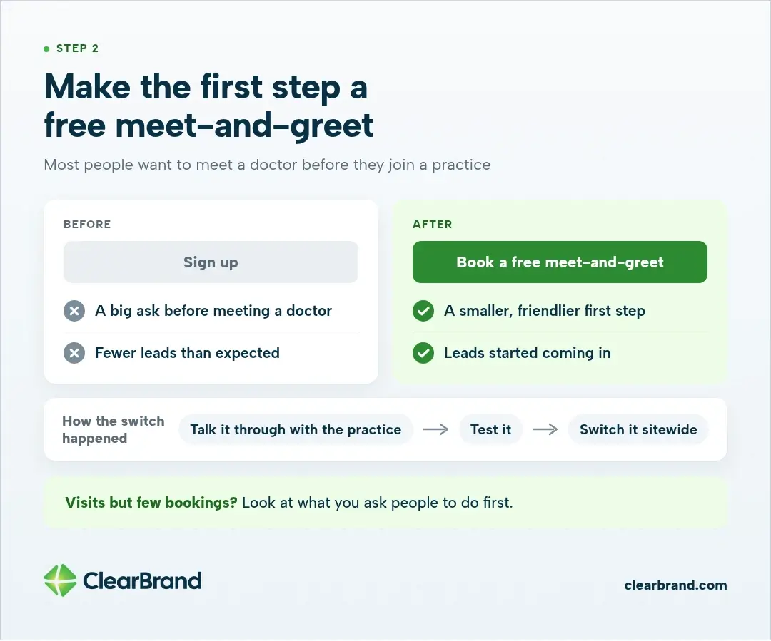 Before and after: a Sign up button was a big ask and brought fewer leads than expected; a free meet-and-greet was a friendlier first step and leads started coming in. Discussed with the practice, tested, then switched sitewide.