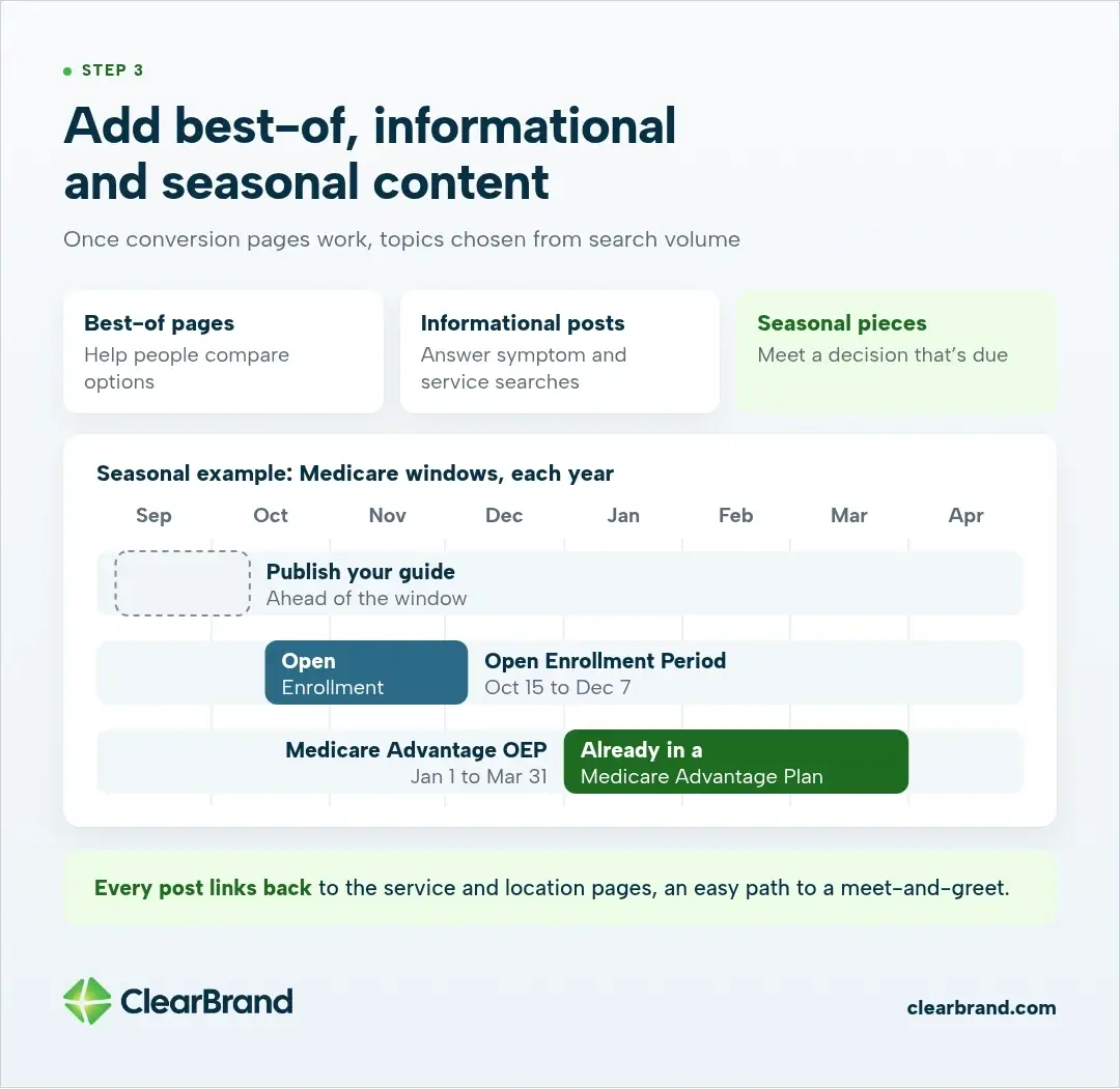 Best-of, informational and seasonal content, with a Medicare timeline: publish a guide ahead, Open Enrollment Period October 15 to December 7, Medicare Advantage Open Enrollment January 1 to March 31.