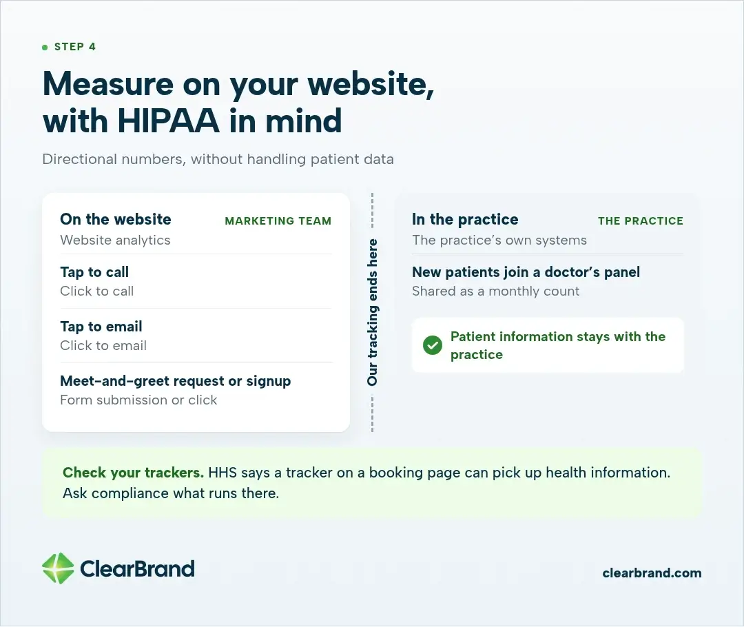 Measurement split at the website: marketing tracks taps to call, taps to email and meet-and-greet requests; the practice reports new patients on each doctor's panel as a monthly count. Patient information stays with the practice.